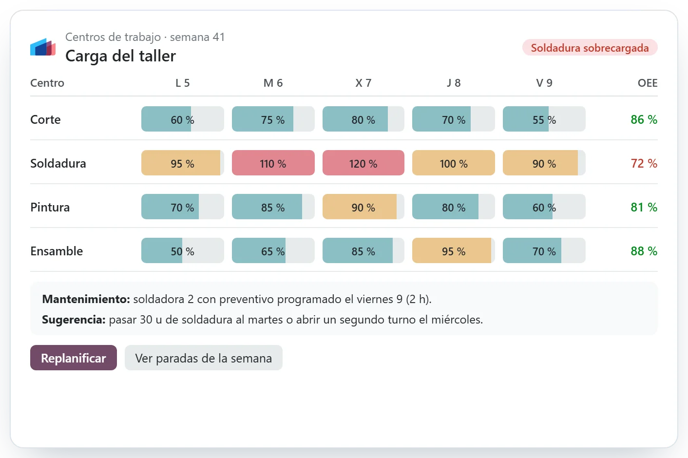 Carga de los centros de trabajo por día con eficiencia y mantenimiento