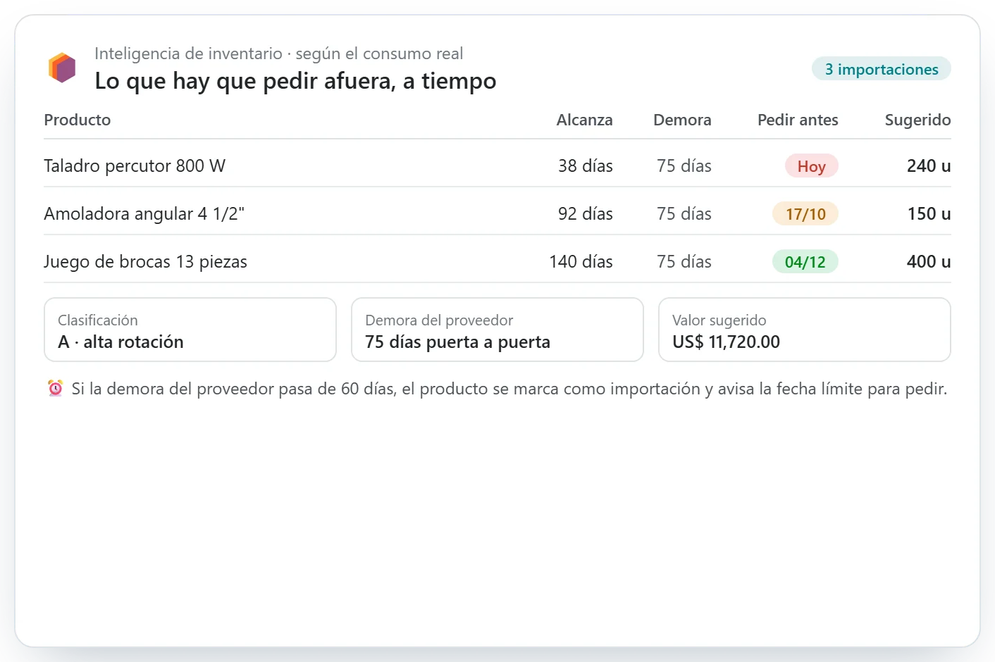 Productos importados con días de cobertura, demora del proveedor y fecha límite para pedir