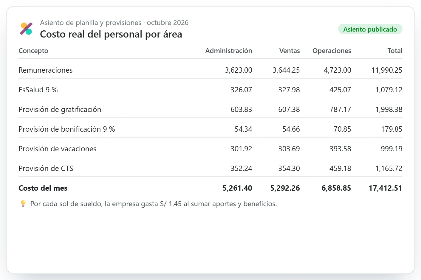 Costo del personal por área con EsSalud y provisiones de beneficios