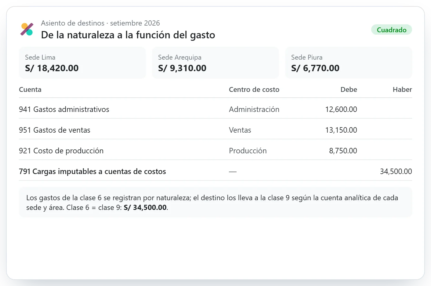Gastos del mes repartidos por sede y por área
