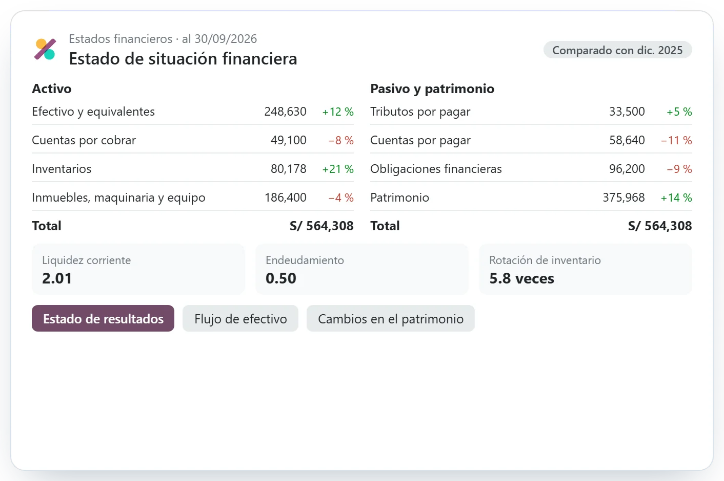 Estado de situación financiera con ratios de liquidez y endeudamiento